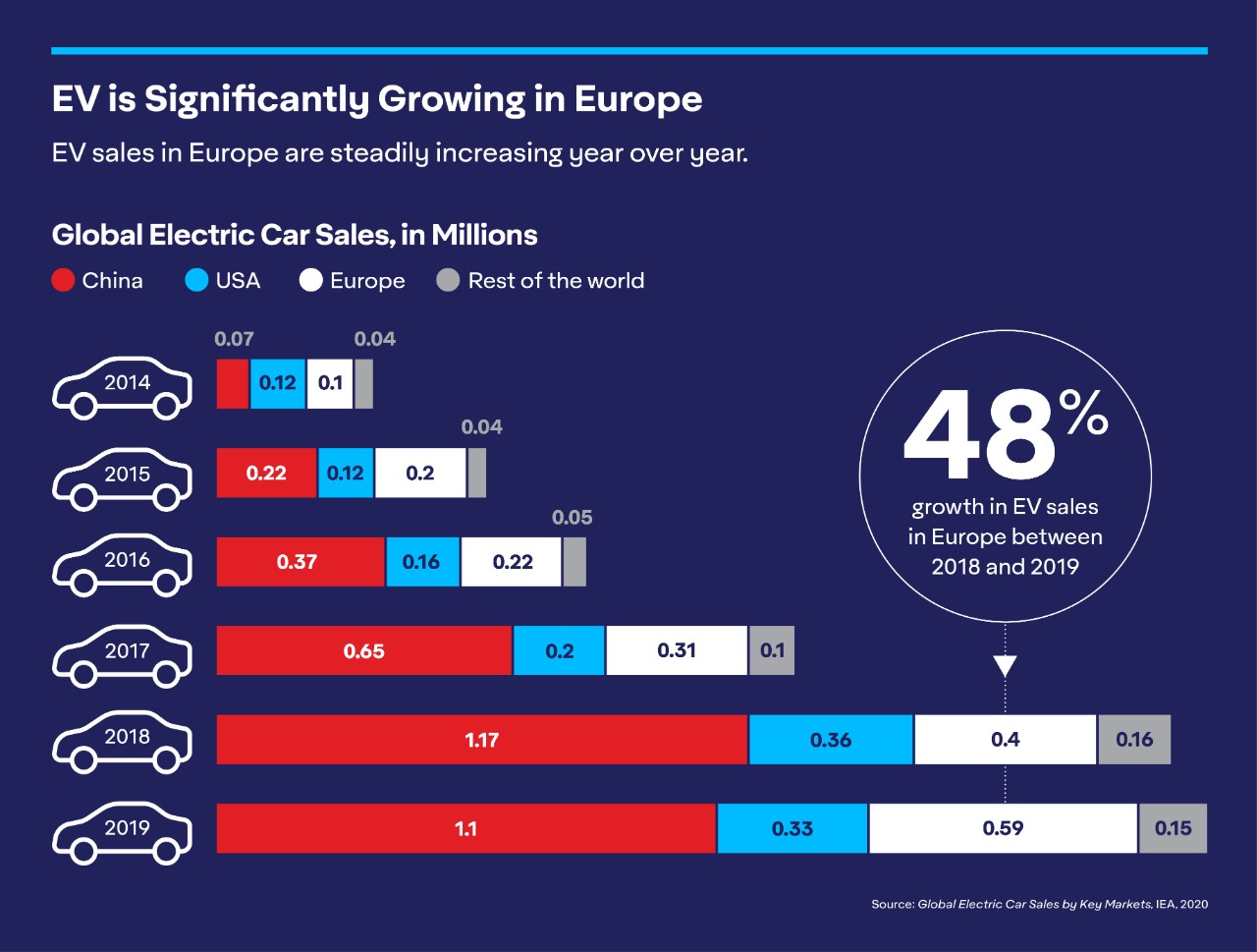 EV Sales in China, USA and Europe