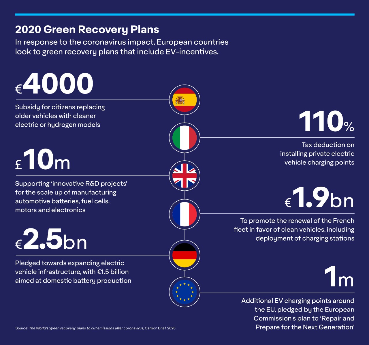 EV Incentives by European Countries